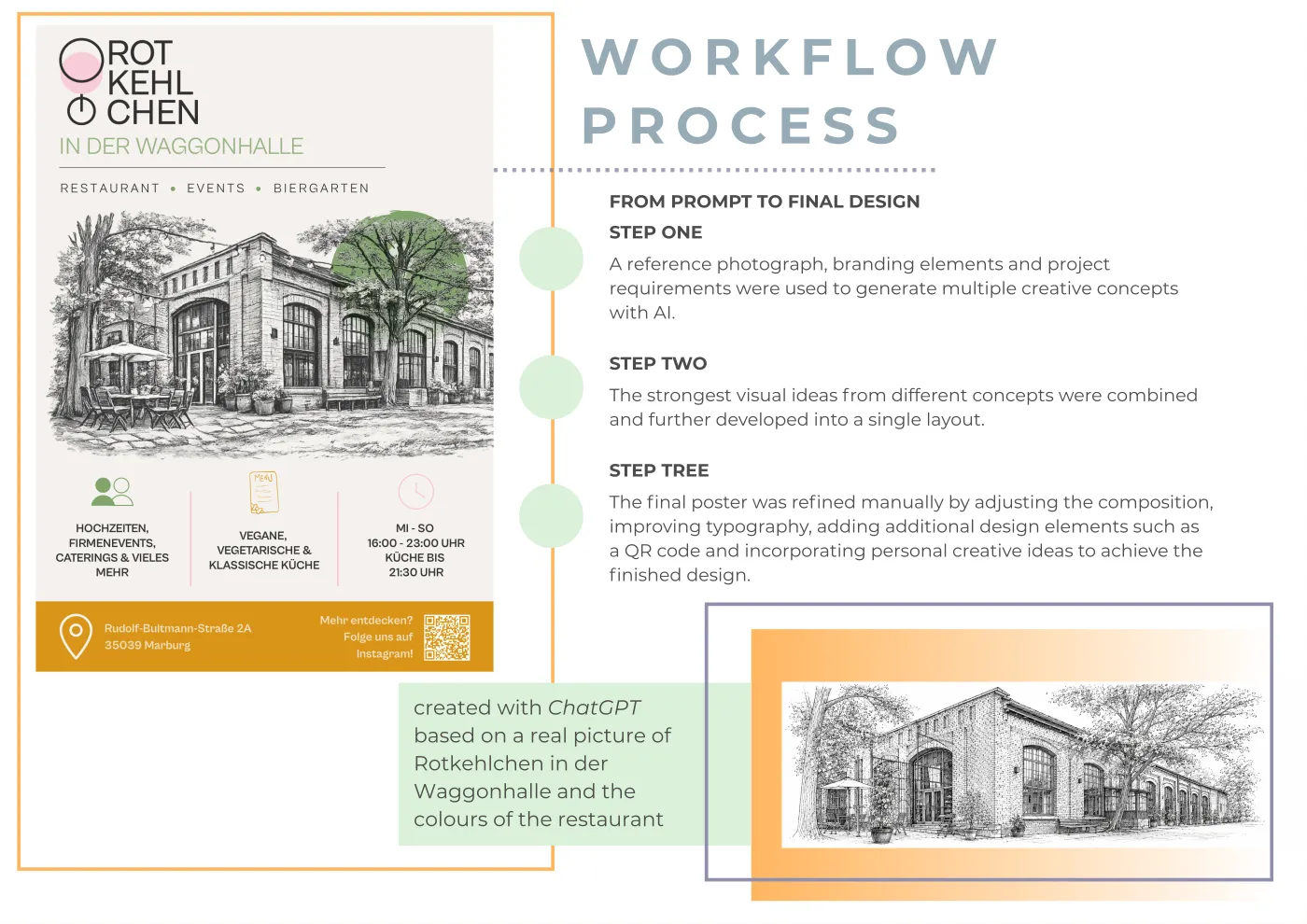 Spread “Workflow Process”: on the left the finished flyer with the pen drawing, icon panels and address line; on the right the route in three steps marked by green dots – give the AI a reference photograph and the brief, combine the strongest ideas, refine the result by hand.